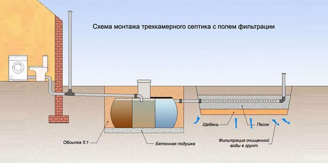 Автономный септик для загородного дома с полями фильтрации автономный септик для загородного дома