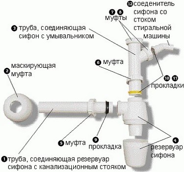 Комплектация сифона сифон для умывальника