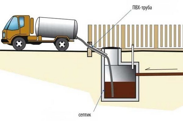 канализация септик