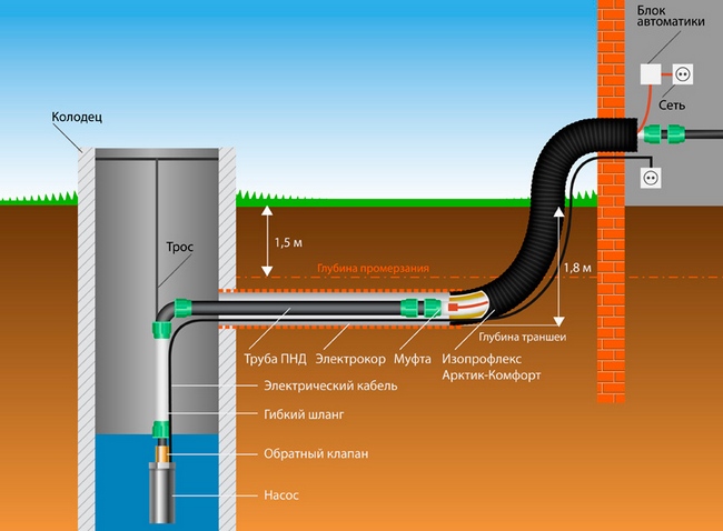 система водоснабжения частного дома из колодца