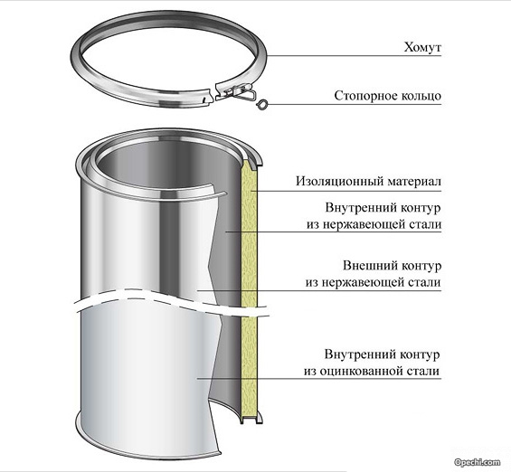 Устройство сэндвич-дымохода