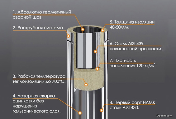 Характеристики дымохода из нержавейки