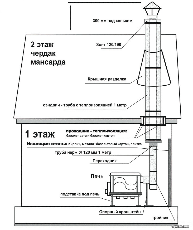 Схема внутренней установки дымохода