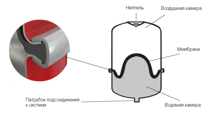 Мембрана для расширительного бачка