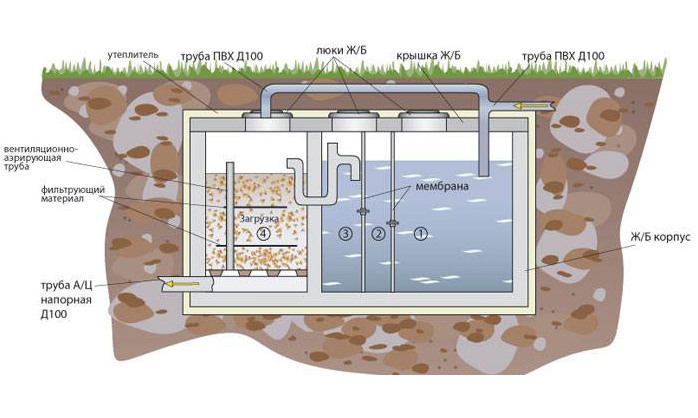 Схема септика с биофильтром