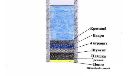 Схема донного фильтра колодца