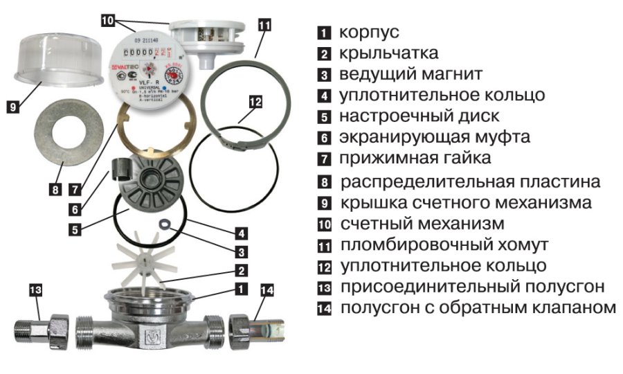 Устройство счетчика на воду