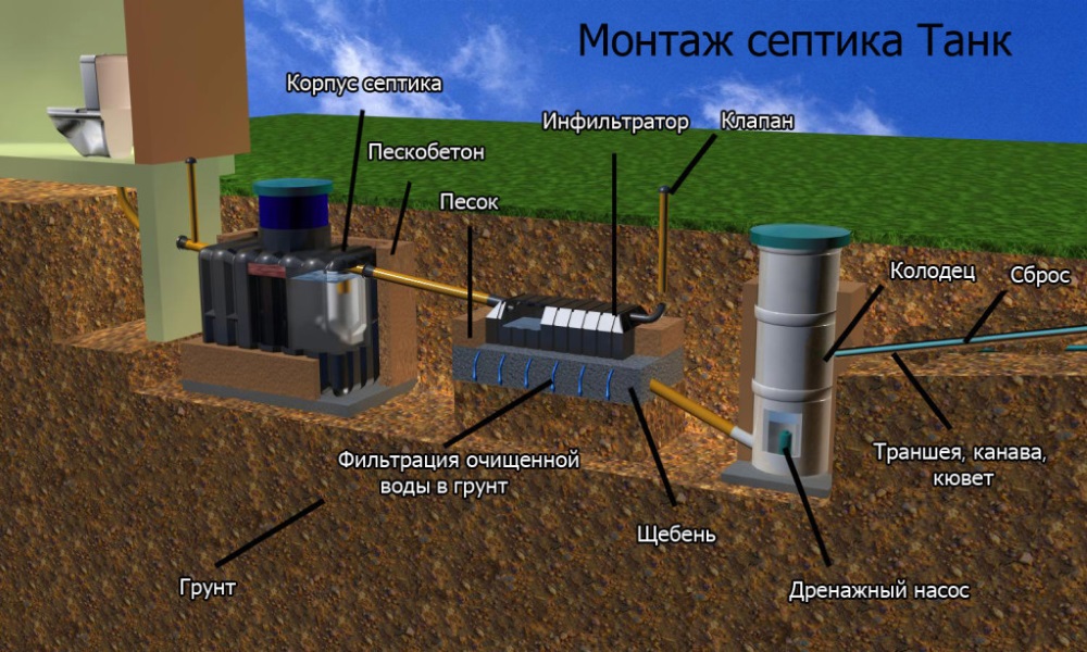 Схема монтажа септика Танк