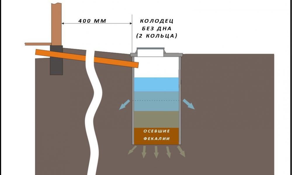 Монтаж септика из железобетонных колец