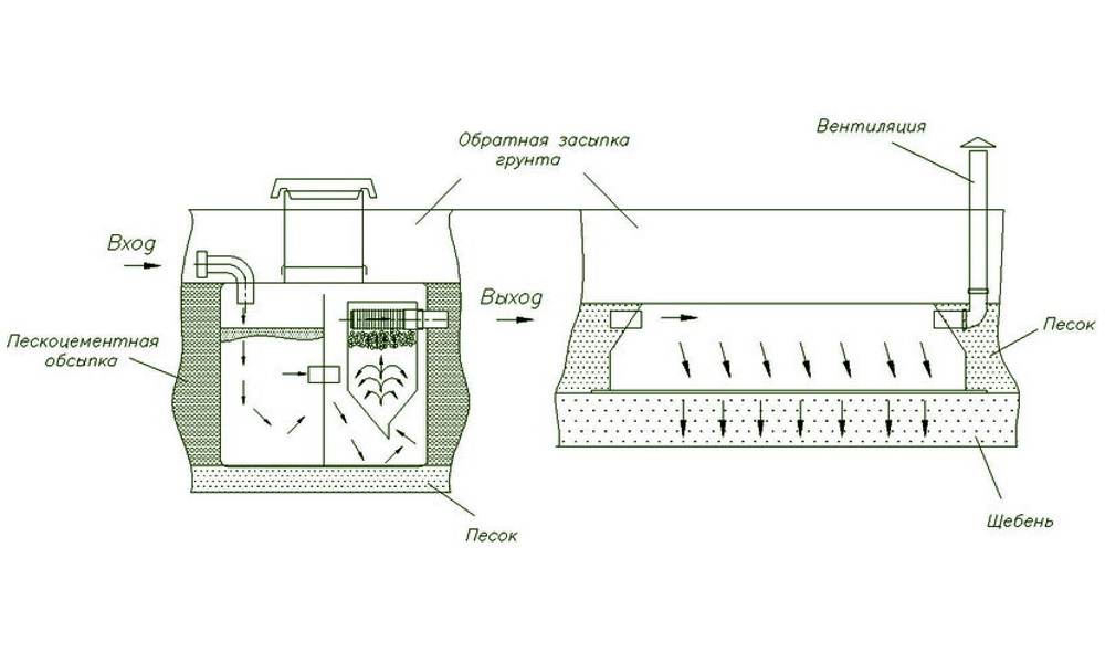 Устройство септика Танк и принцип работы