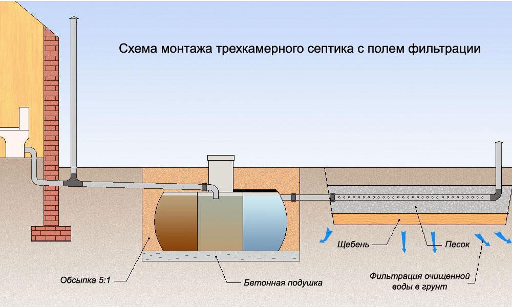 Схема монтажа трехкамерного септика