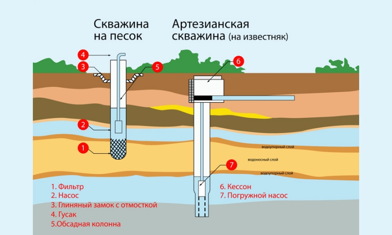 Строение артезианской скважины и скважины на песок