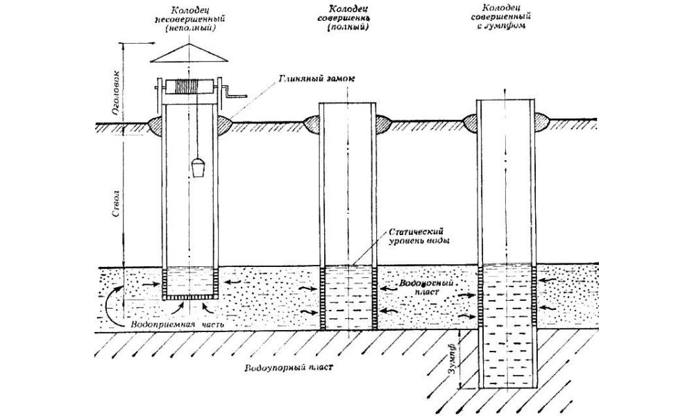 Устройство колодца шахтного типа