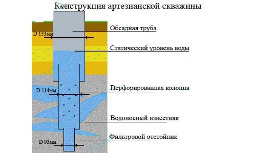Устройство артезианской скважины