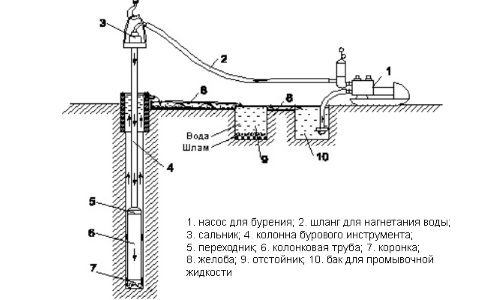 Схема колонкового бурения