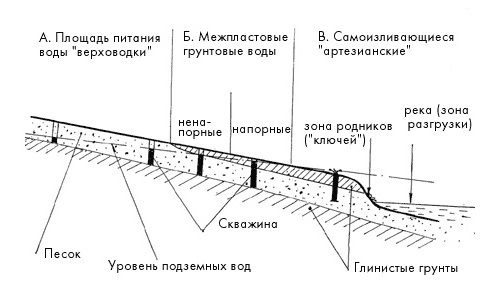 Канализация для дачи высокий уровень грунтовых вод