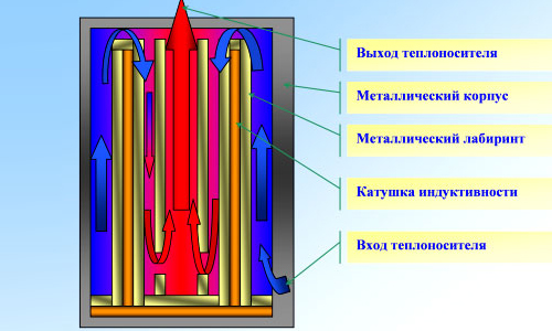 Схема работы индукционного нагревателя