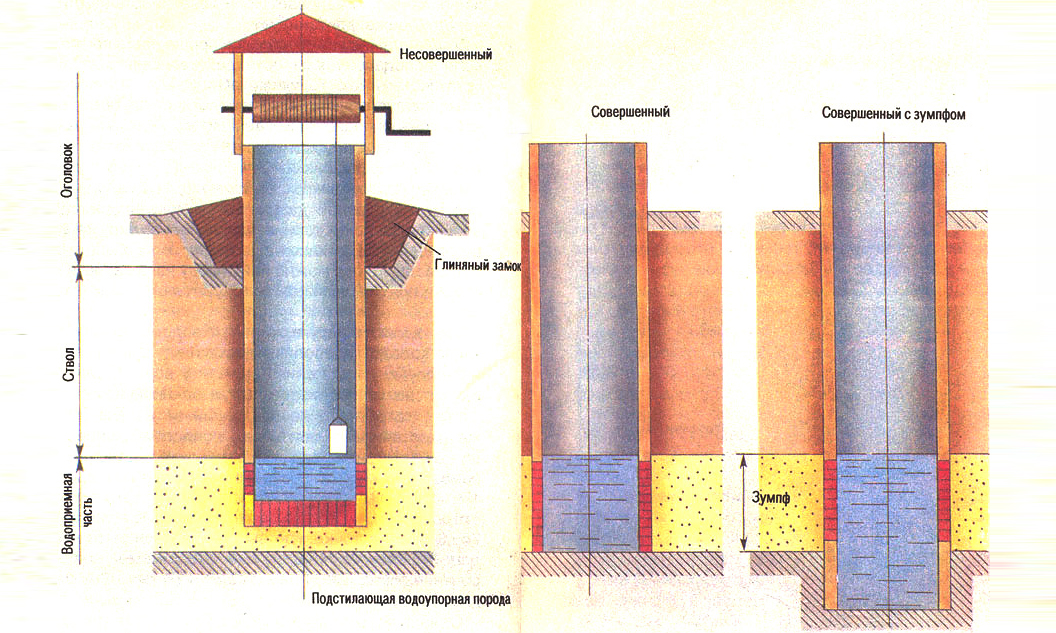 Схема вариаций шахтного колодца