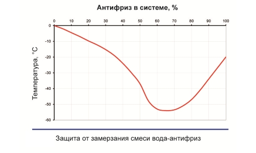 Температура защиты от замерзания с помощью антифриза