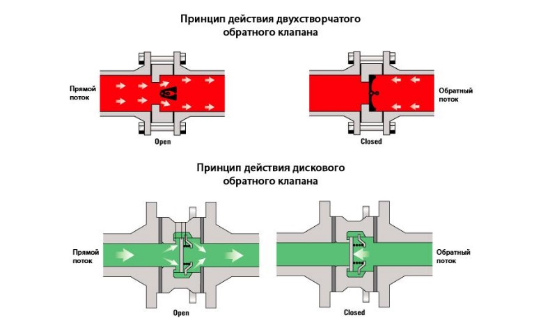 Предназначение обратного клапана