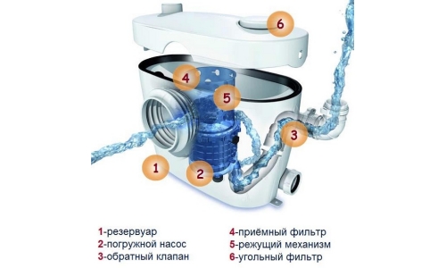 Схема фекального насоса с измельчителем