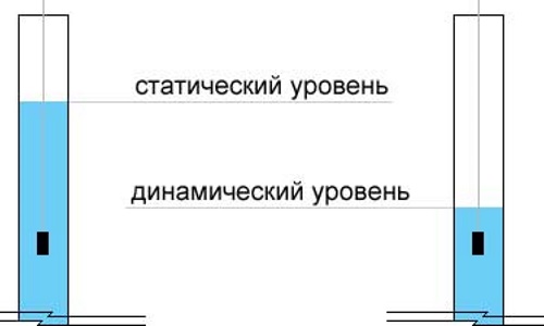 Статический и динамический уровень воды в скважине