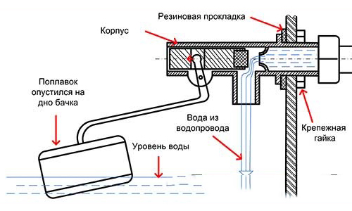 Устройство бачка