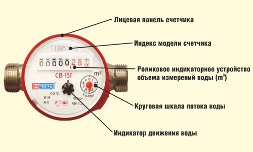 Устройство лицевой панели счетчика 