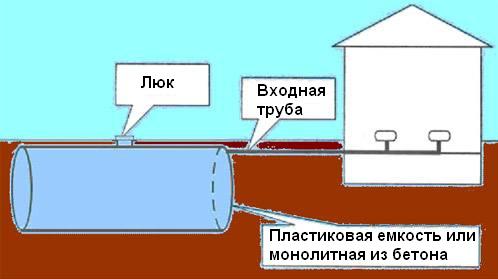 Что такое выгребная яма