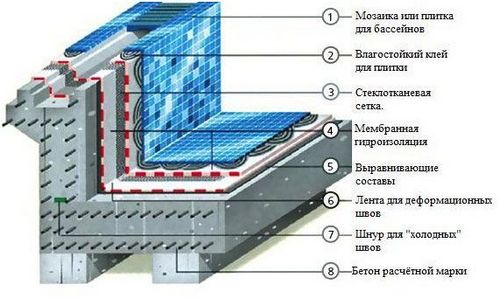 Бассейн на даче своими руками - как сделать: пошаговая инструкция, фото, видео