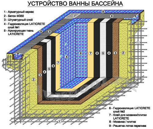 Бассейн на даче своими руками - как сделать: пошаговая инструкция, фото, видео