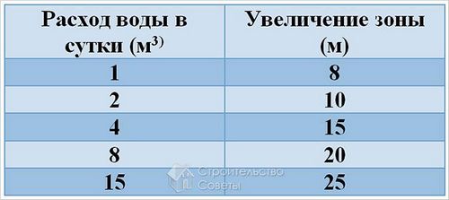 Расстояние между скважиной и выгребной ямой - расстояние от скважин до выгребных ям