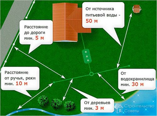 Расстояние между скважиной и выгребной ямой - расстояние от скважин до выгребных ям