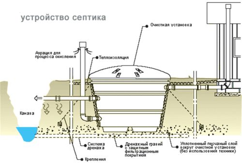 Установка септика своими руками, монтаж и принцип работы. Советы специалистов на заметку хозяину. Установка септика своими руками, монтаж и принцип работы