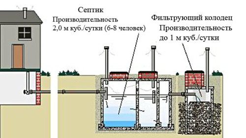 Установка септика своими руками, монтаж и принцип работы. Советы специалистов на заметку хозяину. Установка септика своими руками, монтаж и принцип работы