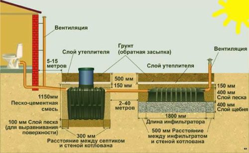 Установка септика своими руками, монтаж и принцип работы. Советы специалистов на заметку хозяину. Установка септика своими руками, монтаж и принцип работы