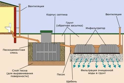 Установка септика своими руками, монтаж и принцип работы. Советы специалистов на заметку хозяину. Установка септика своими руками, монтаж и принцип работы