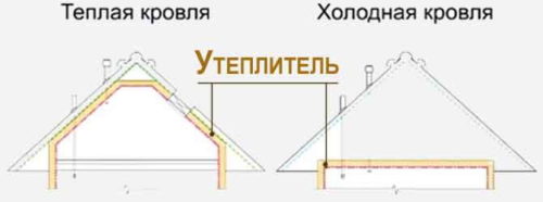 Утепление потолка в доме с холодной крышей. Утепление потолка холодной крыши своими руками керамзитом, пенопластом, минватой, опилками