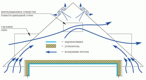 Утепление потолка в доме с холодной крышей. Утепление потолка холодной крыши своими руками керамзитом, пенопластом, минватой, опилками