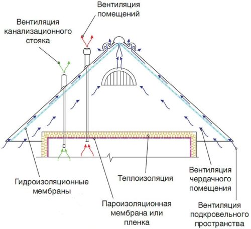 Утепление потолка в доме с холодной крышей. Утепление потолка холодной крыши своими руками керамзитом, пенопластом, минватой, опилками