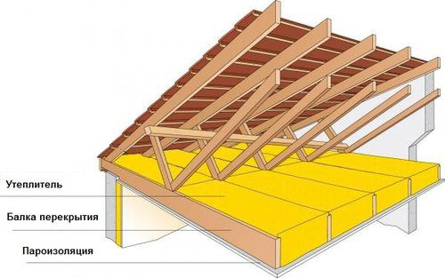 Утепление потолка в доме с холодной крышей. Утепление потолка холодной крыши своими руками керамзитом, пенопластом, минватой, опилками