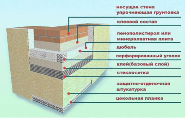 Клеевой способ утепления стены пенопластом