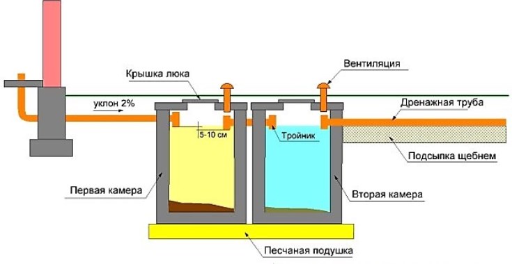 Схема септика