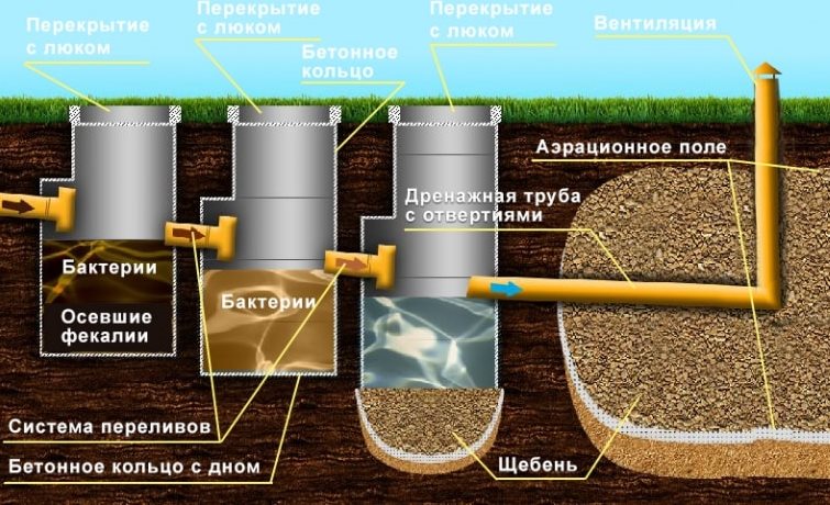 Трехкамерный септик