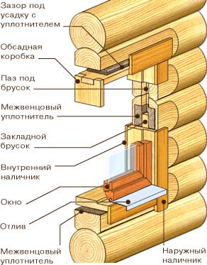 фото Окосячка с закладным бруском