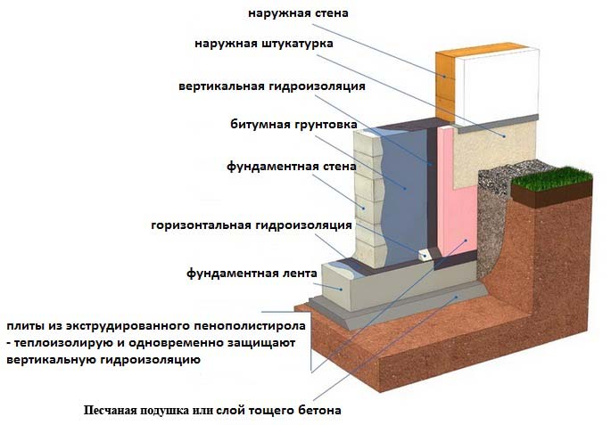 Фото Гидроизоляция фундамента своими руками