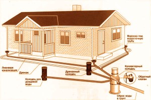 Фото: Схема устройства системы отвода воды на дачном участке