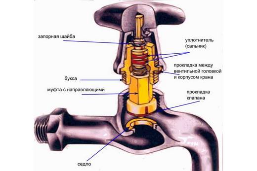 чем отличается вентиль от шарового крана