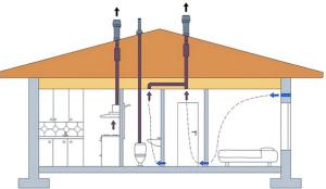 нужна ли вентиляция для канализации