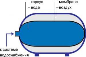 устройство мембранного бака для водоснабжения